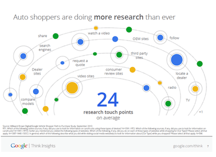Car buyer touch points